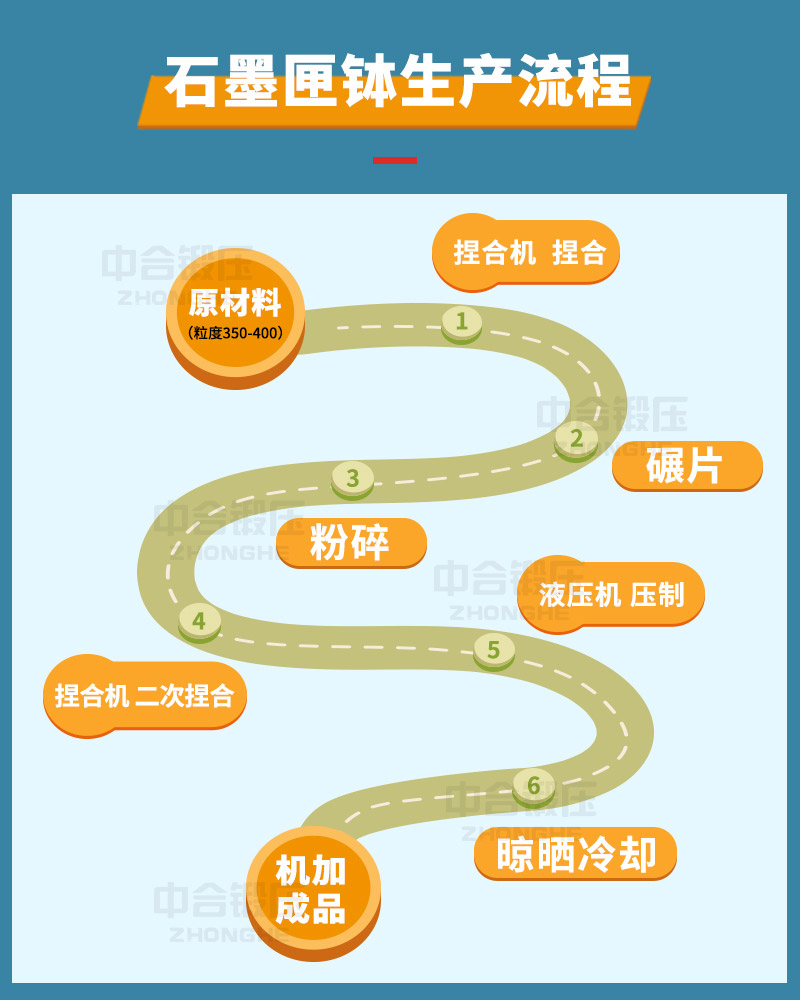 石墨匣缽的生產(chǎn)工藝(流程)_液壓機(jī)廠家定制(圖3) 石墨匣缽的生產(chǎn)工藝(流程)_液壓機(jī)廠家定制(圖3)